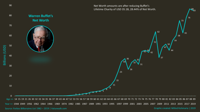 Đầu tư tích sản như Warren Buffett