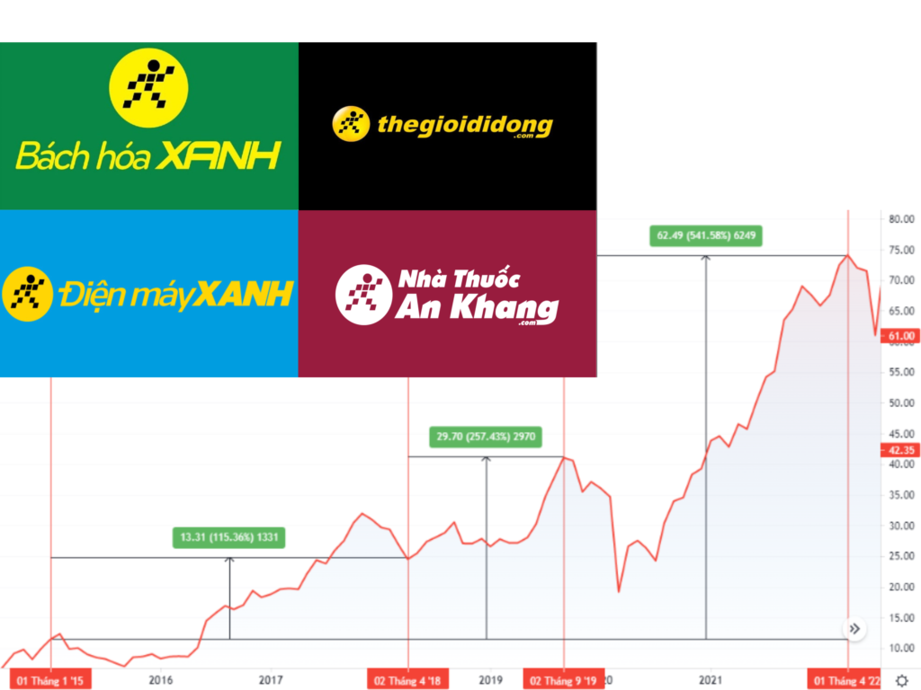 Tích sản cổ phiếu MWG