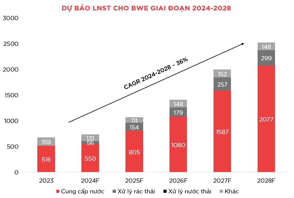 BWE Du bao loi nhuan sau thue 1