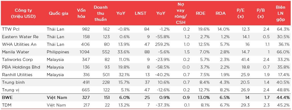 BWE So sanh cty trong khu vuc