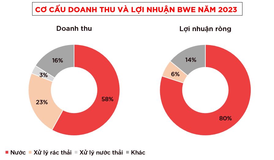 BWE co cau doanh thu va loi nhuan nam 2023