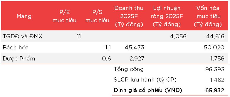 Dinh gia co phieu MWG