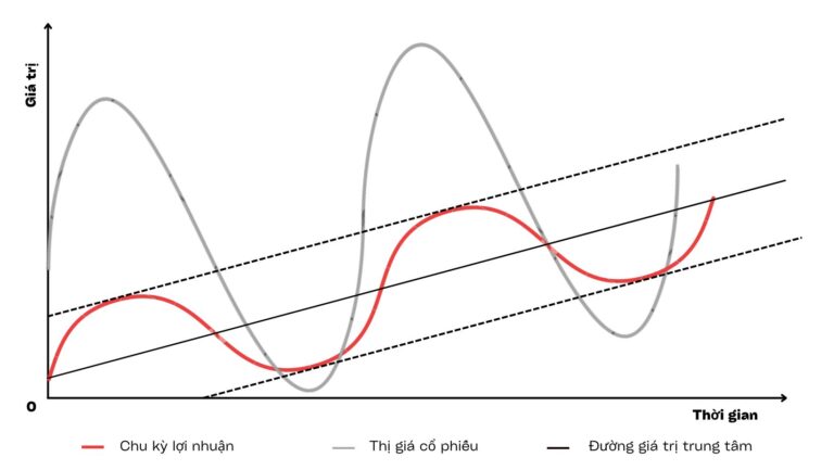 Chu kỳ lợi nhuận và giá cổ phiếu